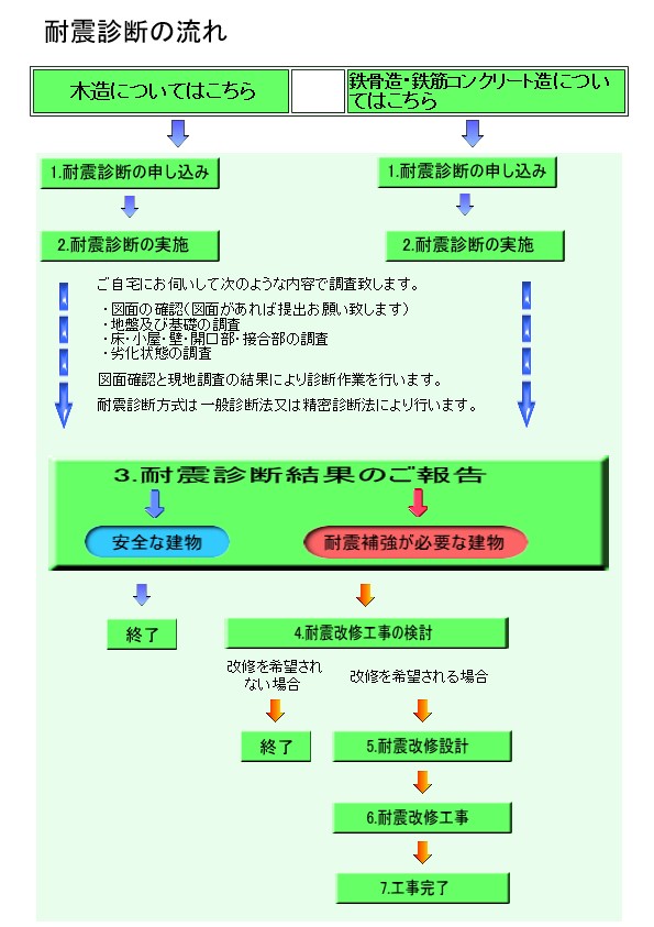 耐震補強技術
